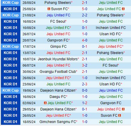 Nhận định Jeju vs Gimcheon Sangmu 16h00 ngày 19 (VĐQG Hàn Quốc 2024) 2