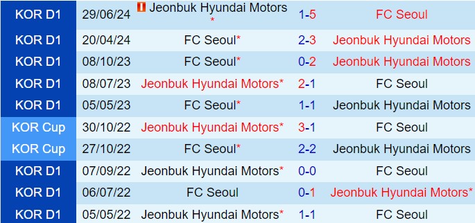 Nhận định Jeonbuk vs FC Seoul 17h00 ngày 19 (VĐQG Hàn Quốc 2024) 1