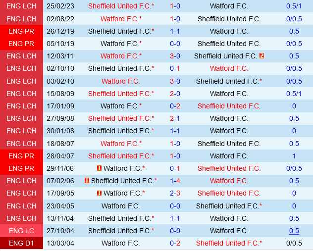Sheffield United vs Watford