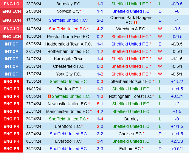 Sheffield United vs Watford
