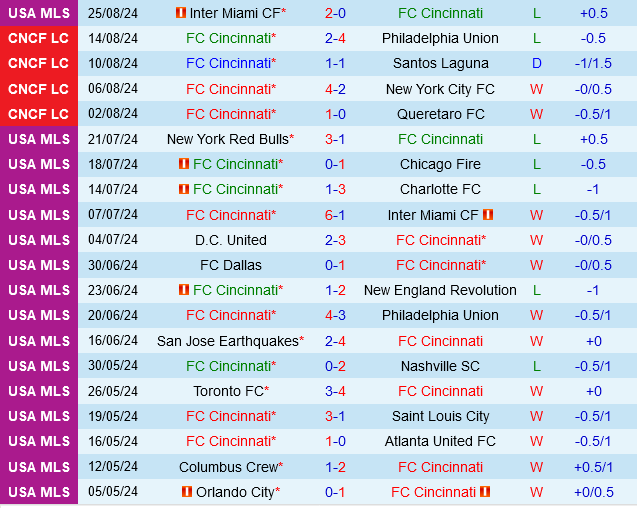 Cincinnati vs CF Montreal Cincinnati vs CF Montreal