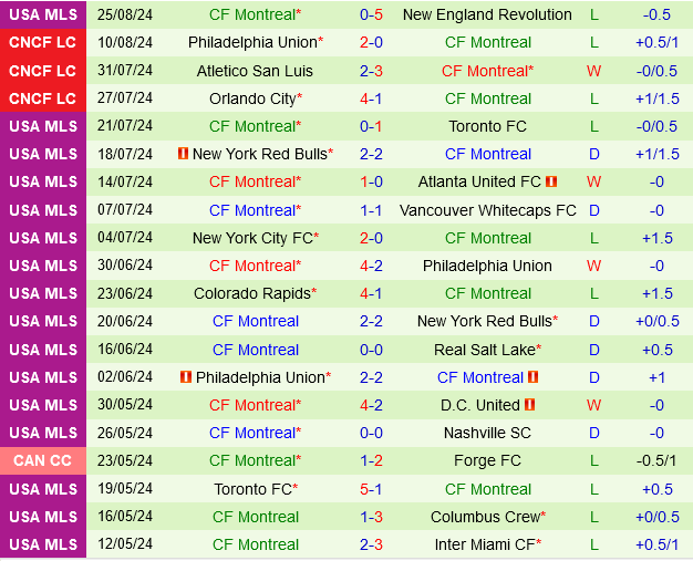 Cincinnati vs CF Montreal Cincinnati vs CF Montreal