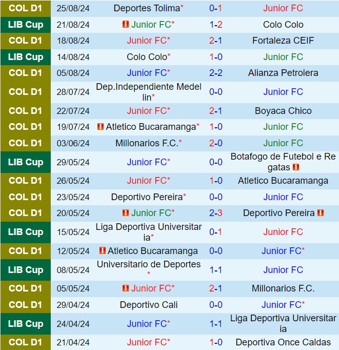 Nhận định Atletico Junior vs Santa Fe 7h20 ngày 29 (VĐQG Colombia 2024) 2