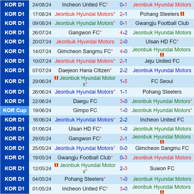 Nhận định Jeonbuk vs FC Seoul 17h00 ngày 19 (VĐQG Hàn Quốc 2024) 2