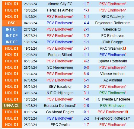 Nhận định PSV Eindhoven vs Go Ahead Eagles 21h45 ngày 19 (VĐQG Hà Lan) 2