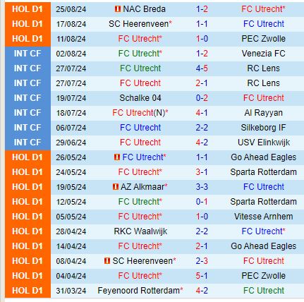 Nhận định Utrecht vs Twente 17h15 ngày 19 (VĐQG Hà Lan) 2
