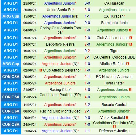 Nhận định Gimnasia vs Argentinos Juniors 3h00 ngày 39 (VĐQG Argentina 2024) 3