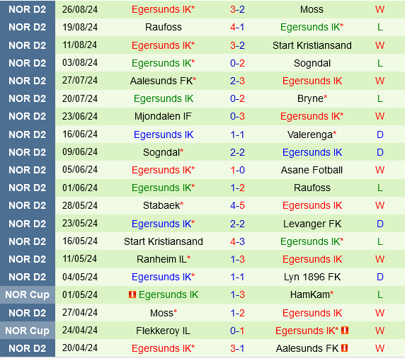 Levanger vs Egersunds Levanger vs Egersunds