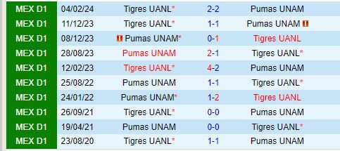 Nhận định Pumas vs Tigres 6h00 ngày 29 (VĐQG Mexico) 1