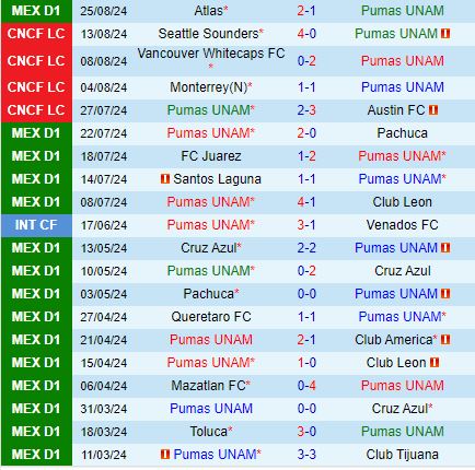 Nhận định Pumas vs Tigres 6h00 ngày 29 (VĐQG Mexico) 2