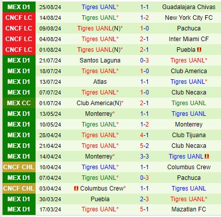 Nhận định Pumas vs Tigres 6h00 ngày 29 (VĐQG Mexico) 3