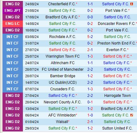 Nhận định Salford vs MK Dons 2h00 ngày 39 (League Two Anh) 2