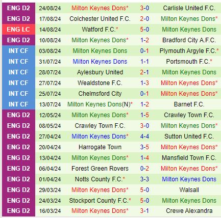 Nhận định Salford vs MK Dons 2h00 ngày 39 (League Two Anh) 3