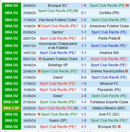 Nhận định Sport Recife vs Ituano 6h00 ngày 39 (Hạng 2 Brazil) 2