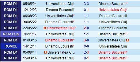 Nhận định Universitatea Cluj vs Dinamo Bucuresti 1h30 ngày 39 (VĐQG Romania 202425) 1