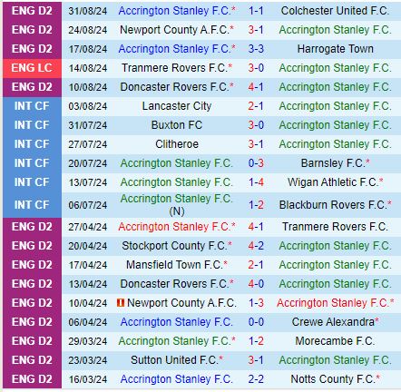 Nhận định Accrington vs Stockport 1h45 ngày 49 (EFL Trophy 202425) 2