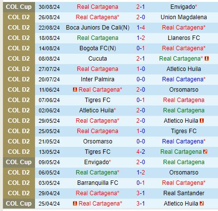 Nhận định Real Cartagena vs Deportes Quindio 7h30 ngày 39 (Hạng 2 Colombia) 2