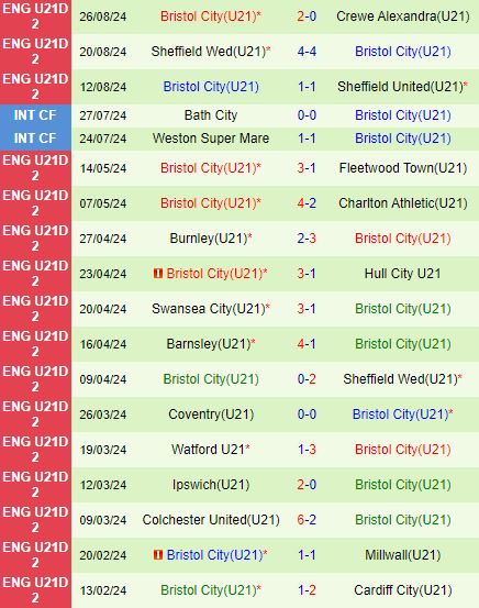 Nhận định U21 Barnsley vs U21 Bristol City 20h00 ngày 39 (U21 Premier League 202425) 3