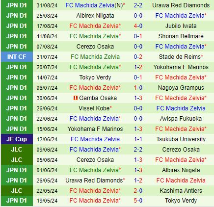 Nhận định Albirex Niigata vs Machida Zelvia 17h00 ngày 49 (Cúp Liên Đoàn Nhật 2024) 3