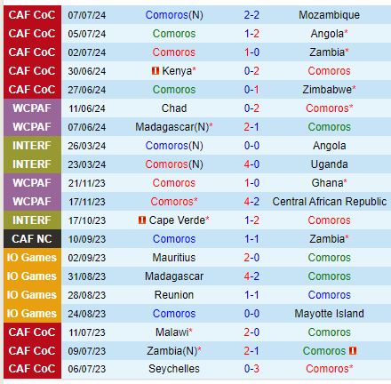 Nhận định Comoros vs Gambia 22h00 ngày 49 (Vòng loại CAN) 1