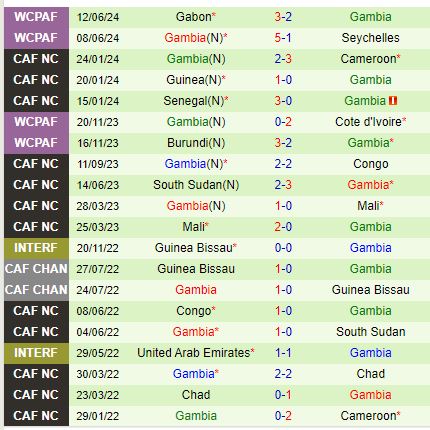 Nhận định Comoros vs Gambia 22h00 ngày 49 (Vòng loại CAN) 2