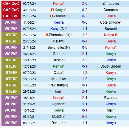 Nhận định Kenya vs Zimbabwe 20h00 ngày 49 (Vòng loại CAN) 2