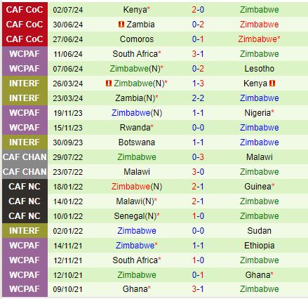 Nhận định Kenya vs Zimbabwe 20h00 ngày 49 (Vòng loại CAN) 3