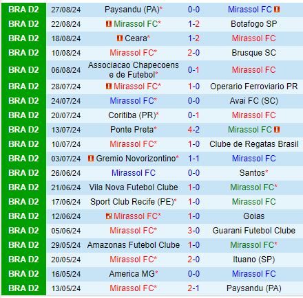 Nhận định Mirassol vs America Mineiro 5h00 ngày 49 (Hạng 2 Brazil) 2