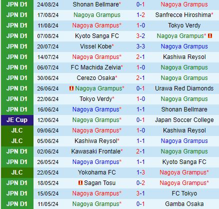 Nhận định Nagoya Grampus Eight vs Sanfrecce Hiroshima 17h00 ngày 49 (Cúp Liên Đoàn Nhật 2024) 2
