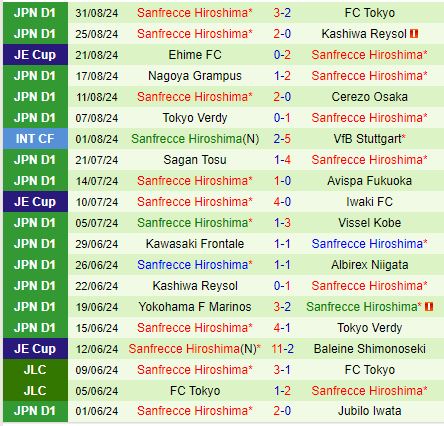 Nhận định Nagoya Grampus Eight vs Sanfrecce Hiroshima 17h00 ngày 49 (Cúp Liên Đoàn Nhật 2024) 3