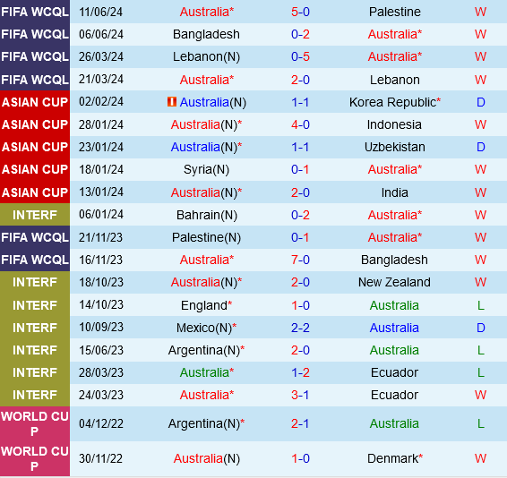 Australia vs Bahrain