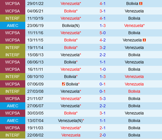 Bolivia vs Venezuela Bolivia vs Venezuela