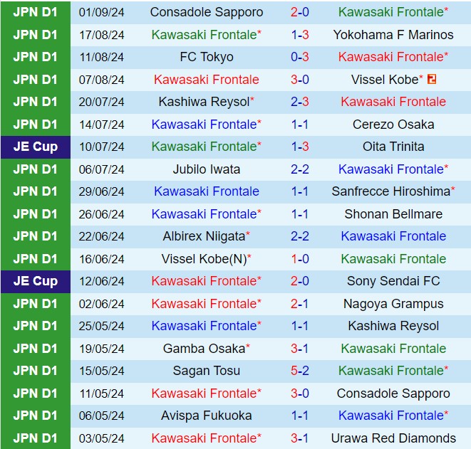 Nhận định Kawasaki Frontale vs Ventforet Kofu 17h00 ngày 49 (Cúp Liên đoàn Nhật Bản 2024) 2