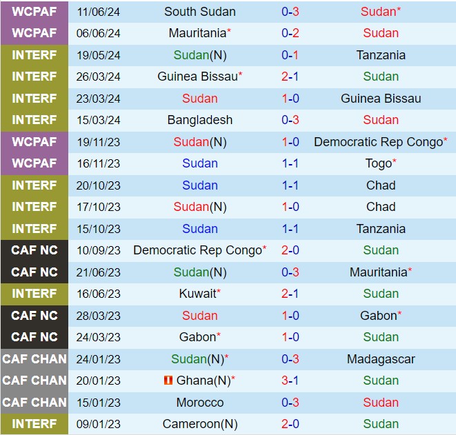 Nhận định Sudan vs Niger 2h00 ngày 59 (Vòng loại CAN) 2