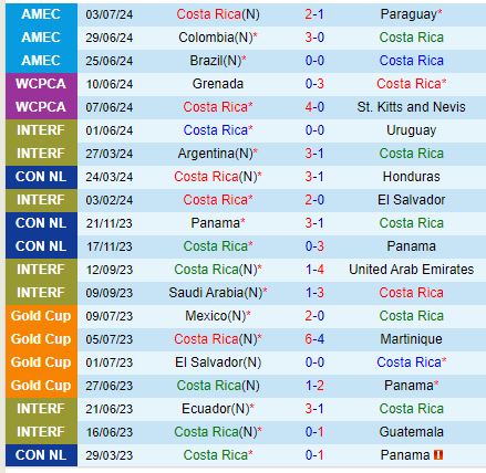Nhận định Costa Rica vs Guadeloupe 7h00 ngày 69 (Concacaf Nations League) 2