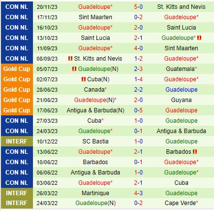 Nhận định Costa Rica vs Guadeloupe 7h00 ngày 69 (Concacaf Nations League) 3