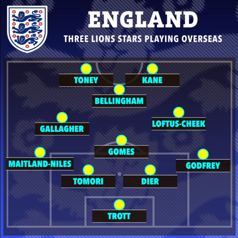 Đội hình 11 ngôi sao của tuyển Anh đang thi đấu ở nước ngoài 1 Đội hình 11 ngôi sao của tuyển Anh đang thi đấu ở nước ngoài 1