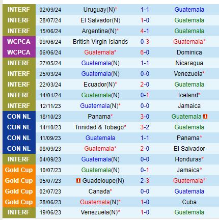 Nhận định Guatemala vs Martinique 9h00 ngày 69 (Concacaf Nations League) 1