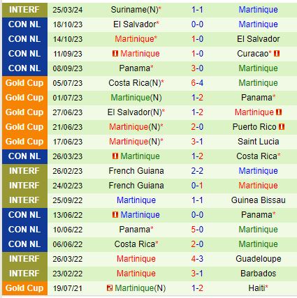 Nhận định Guatemala vs Martinique 9h00 ngày 69 (Concacaf Nations League) 2