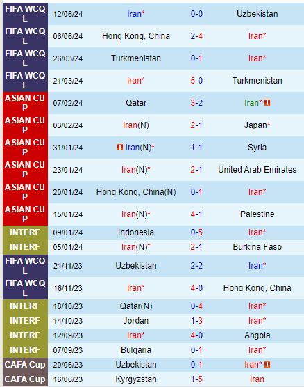 Nhận định Iran vs Kyrgyzstan 23h00 ngày 59 (Vòng loại World Cup 2026) 2