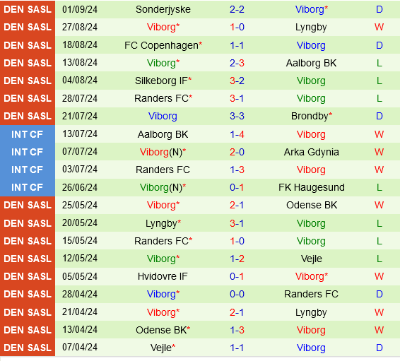 Horsens vs Viborg Horsens vs Viborg