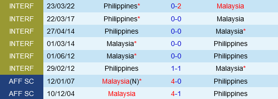 Malaysia vs Philippines