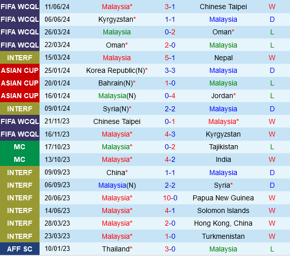 Malaysia vs Philippines
