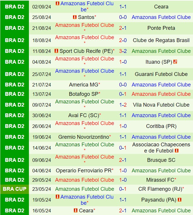 Nhận định Paysandu vs Amazonas 7h30 ngày 69 (Hạng 2 Brazil 2024) 3