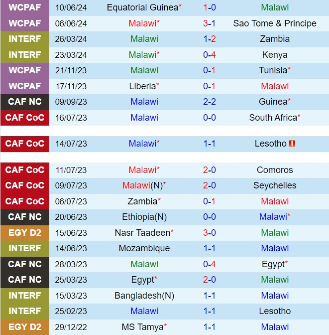 Nhận định Malawi vs Burundi 20h00 ngày 59 (Vòng loại CAN) 1