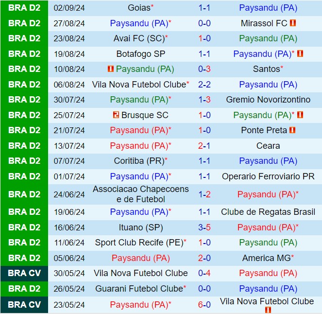 Nhận định Paysandu vs Amazonas 7h30 ngày 69 (Hạng 2 Brazil 2024) 2