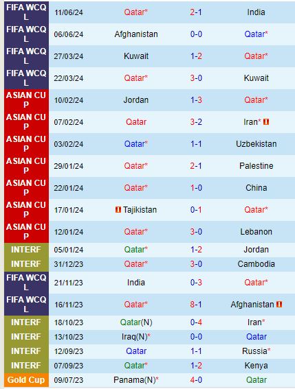 Nhận định Qatar vs UAE 23h00 ngày 59 (Vòng loại World Cup 2026) 2