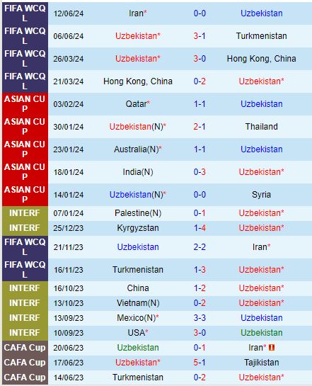 Nhận định Uzbekistan vs Triều Tiên 21h00 ngày 59 (Vòng loại World Cup 2026) 2