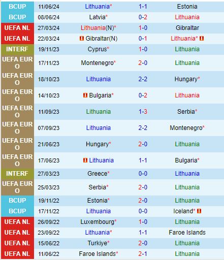 Nhận định Lithuania vs Síp 23h00 ngày 69 (UEFA Nations League 202425) 2