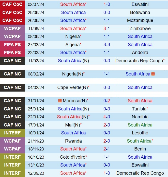 Nhận định Nam Phi vs Uganda 23h00 ngày 69 (Vòng loại CAN) 2